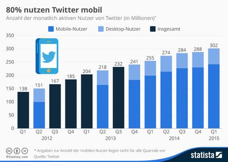 Infografik: 80% nutzen Twitter mobil | Statista