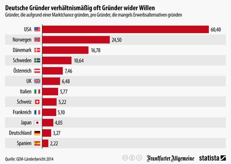 Infografik: Deutsche Gründer sind verhältnismäßig oft Gründer wider Willen | Statista