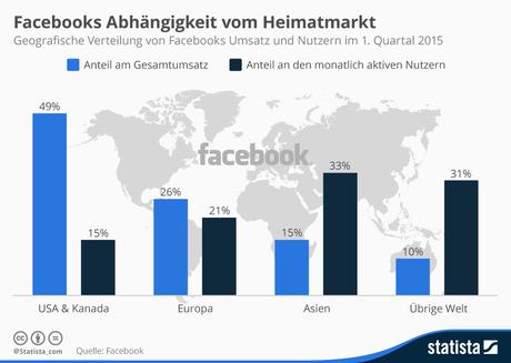 Infografik: Facebooks Abhängigkeit vom Heimatmarkt | Statista