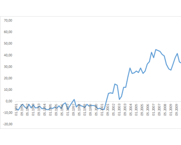 Leistungsbilanzüberschuss dank Euro?