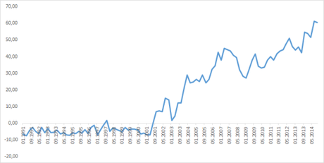 Leisungsbilanz Zeitreihe Grafik