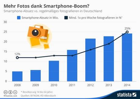 Infografik: Mehr Fotos dank Smartphone-Boom? | Statista