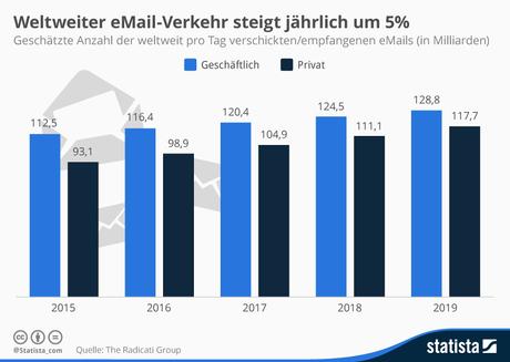 Infografik: Globaler eMail-Verkehr steigt jährlich um 5% | Statista