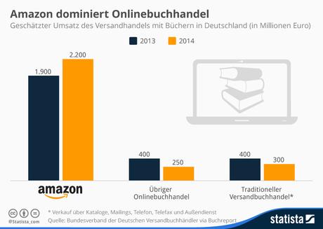Infografik: Amazon dominiert den Onlinebuchhandel | Statista
